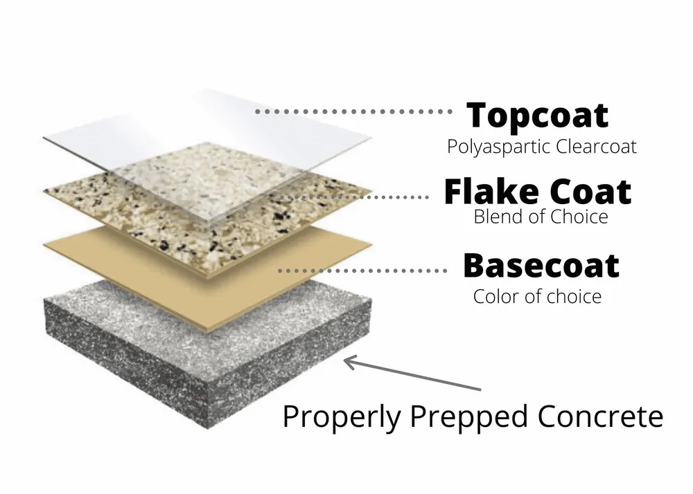 Coating layers: properly prepped concrete, basecoat in your color, flake coat and polyaspartic clear topcoat